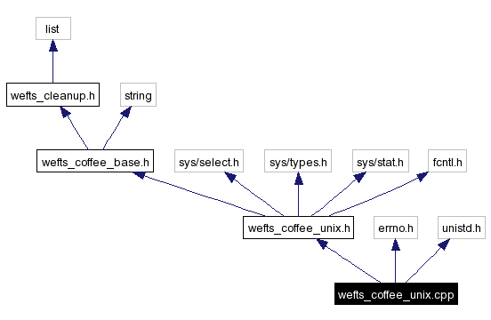 Include dependency graph