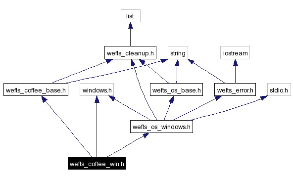 Include dependency graph