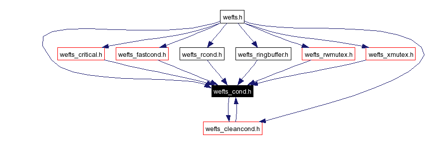 Included by dependency graph