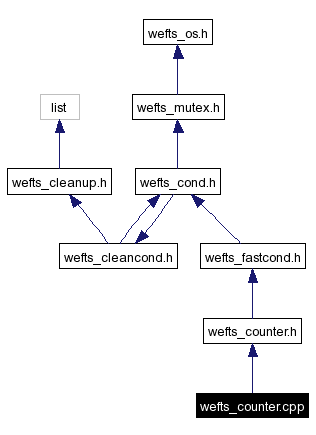 Include dependency graph