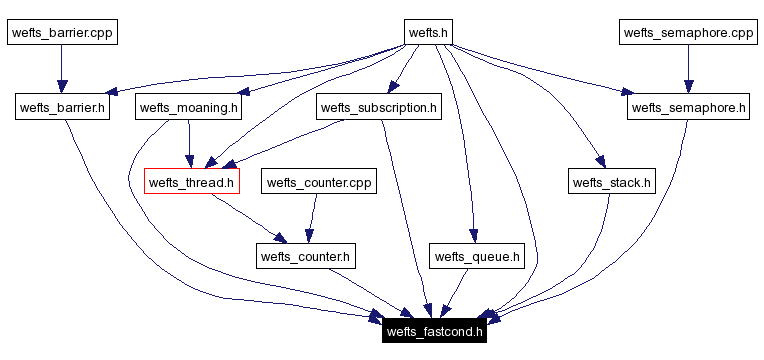 Included by dependency graph