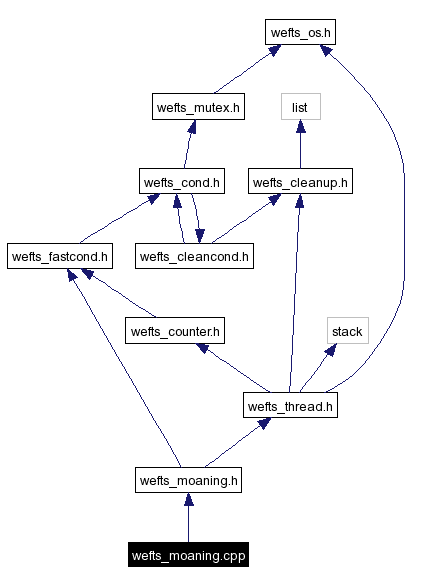 Include dependency graph