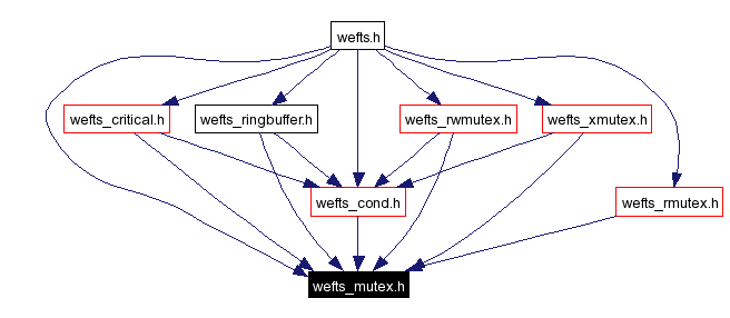 Included by dependency graph