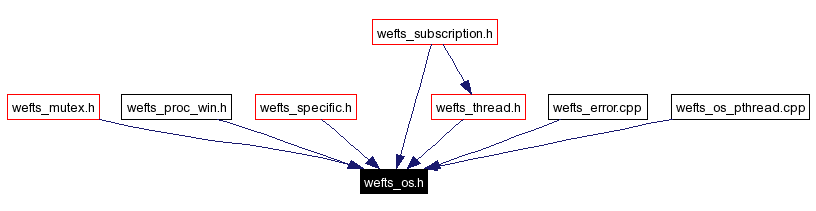 Included by dependency graph