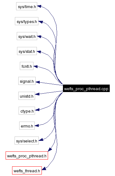 Include dependency graph