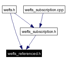 Included by dependency graph