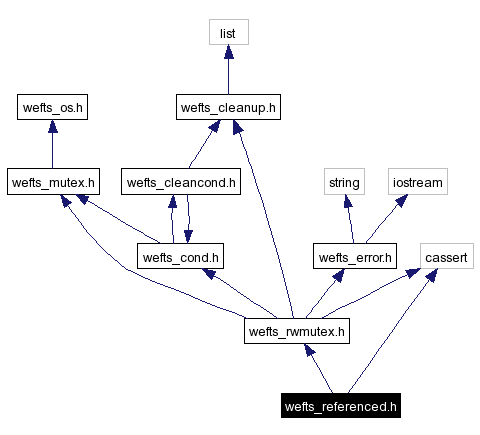 Include dependency graph