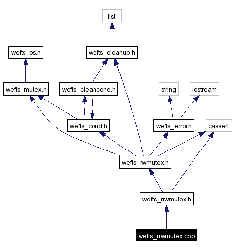 Include dependency graph