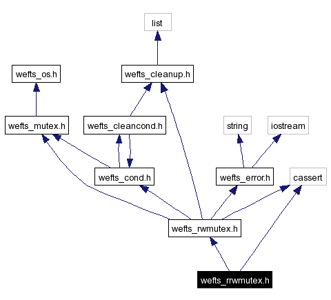 Include dependency graph