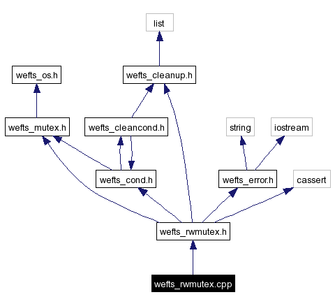 Include dependency graph