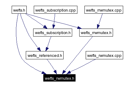 Included by dependency graph