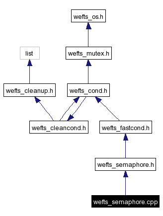 Include dependency graph