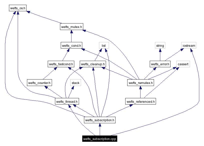 Include dependency graph