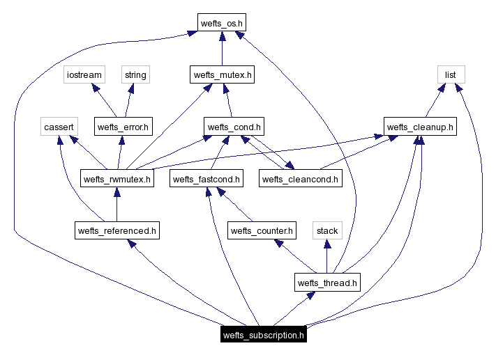 Include dependency graph