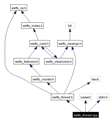 Include dependency graph